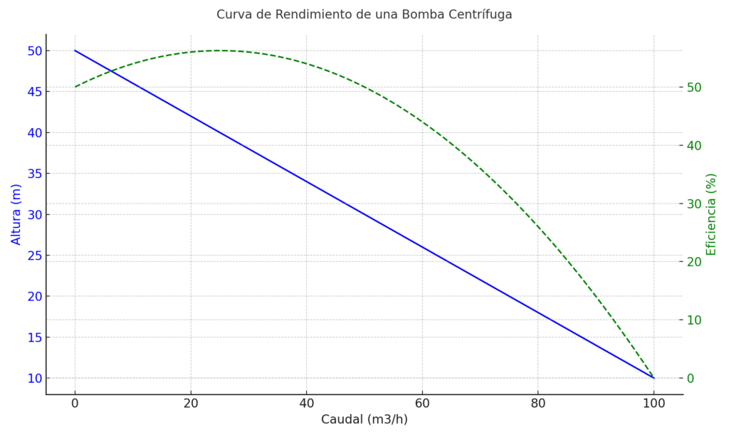 curva de rendimiento de una bomba centrifuga