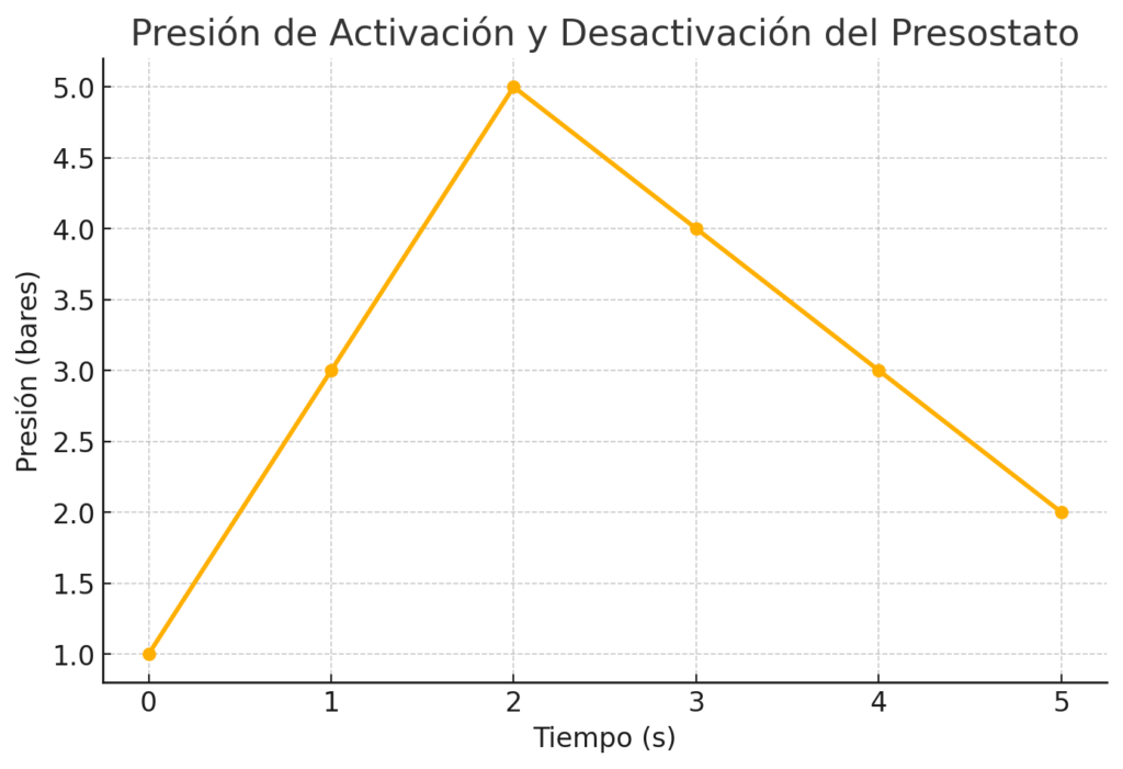 presión activación y desactivaciòn presostato